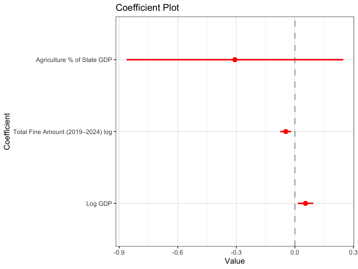 Coefficient plot