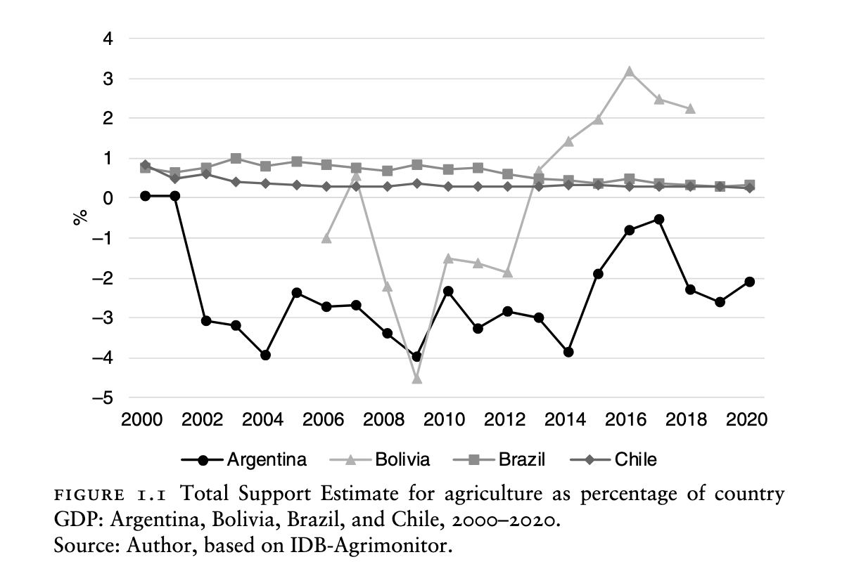 Net transfers to agriculture
